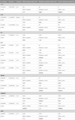 Identification of human genetic variants modulating the course of COVID-19 infection with importance in other viral infections